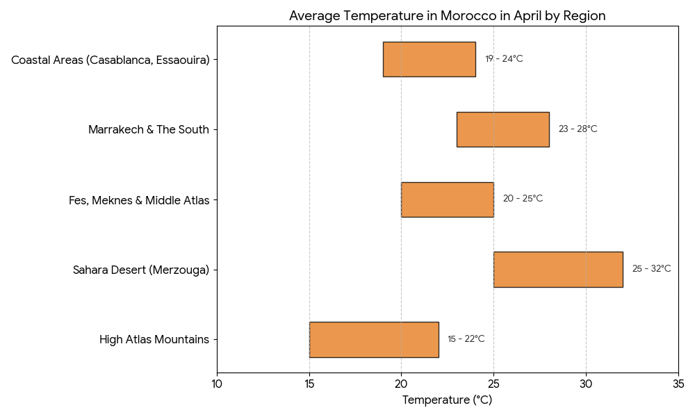 Chart showing average temp in Morocco in April by region (Coastal, Marrakech, Desert)